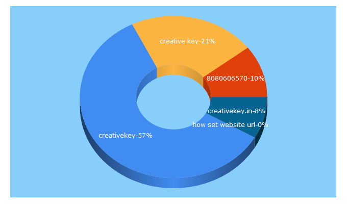 Top 5 Keywords send traffic to creativekey.in
