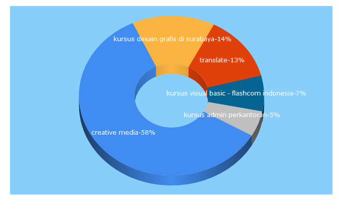 Top 5 Keywords send traffic to creativemedia.id