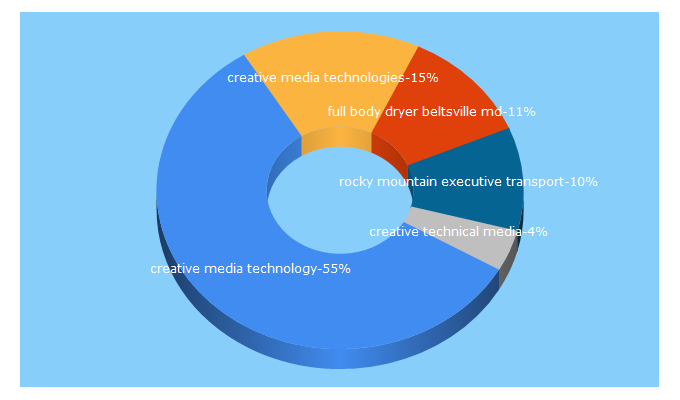 Top 5 Keywords send traffic to creativemediatechnology.com