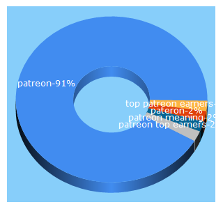 Top 5 Keywords send traffic to creatorhype.com