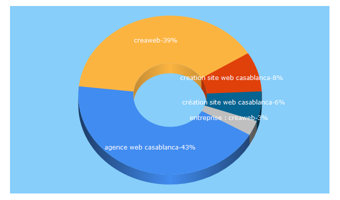 Top 5 Keywords send traffic to creaweb.ma