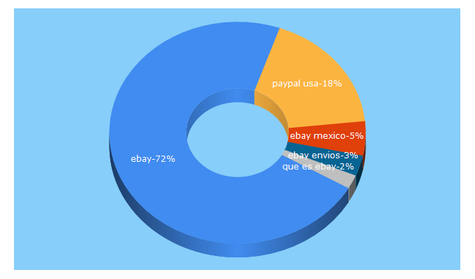 Top 5 Keywords send traffic to crececonebay.com