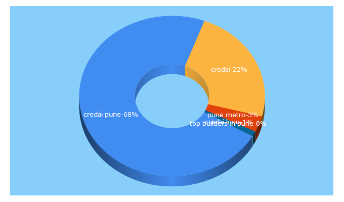 Top 5 Keywords send traffic to credaipune.org