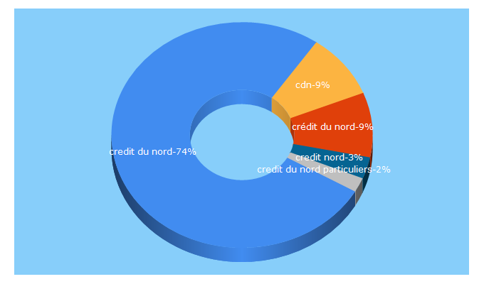 Top 5 Keywords send traffic to credit-du-nord.fr