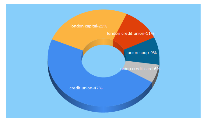 Top 5 Keywords send traffic to credit-union.coop