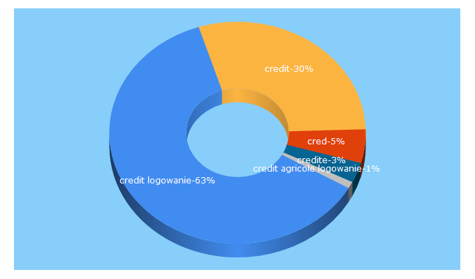 Top 5 Keywords send traffic to credit.pl