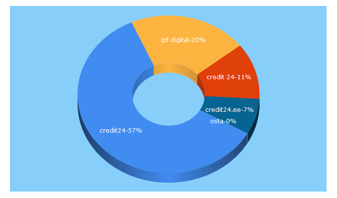 Top 5 Keywords send traffic to credit24.ee