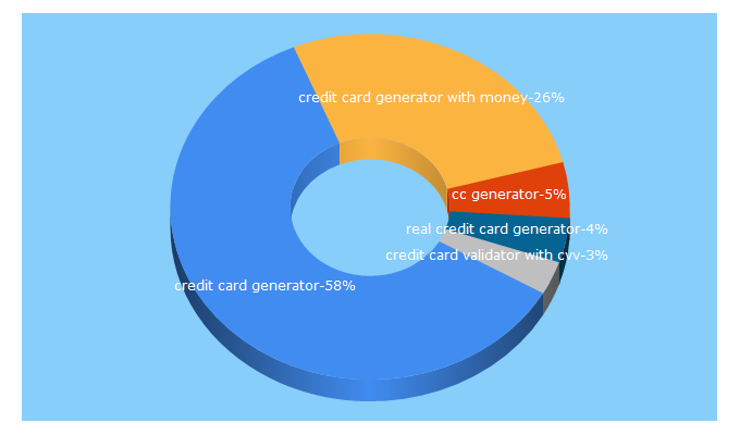 Top 5 Keywords send traffic to creditcard-generator.com