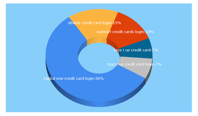 Top 5 Keywords send traffic to creditcardcatalog.com