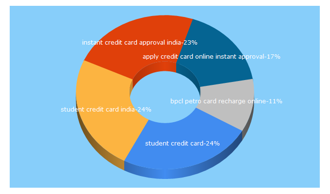 Top 5 Keywords send traffic to creditcards4u.in