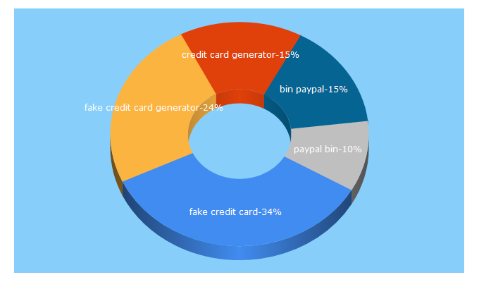 Top 5 Keywords send traffic to creditcardvalidator.org