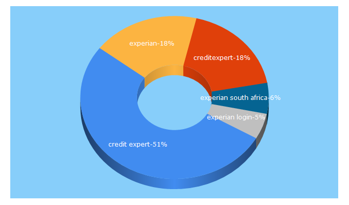 Top 5 Keywords send traffic to creditexpert.co.za