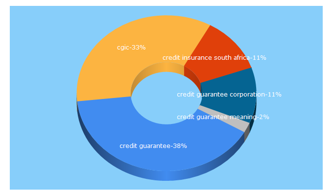 Top 5 Keywords send traffic to creditguarantee.co.za