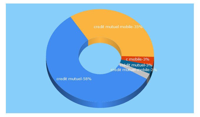 Top 5 Keywords send traffic to creditmutuelmobile.fr