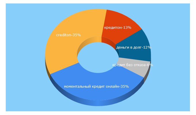 Top 5 Keywords send traffic to crediton.ua