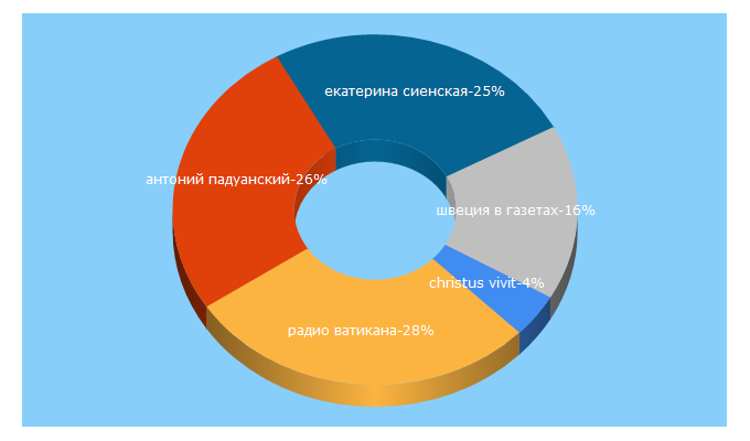 Top 5 Keywords send traffic to credonews.org