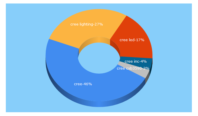 Top 5 Keywords send traffic to cree.com