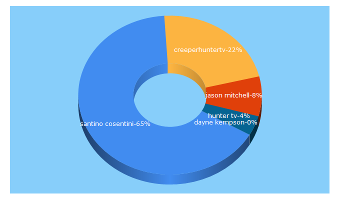 Top 5 Keywords send traffic to creeperhuntertv.com