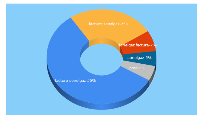 Top 5 Keywords send traffic to creg.dz