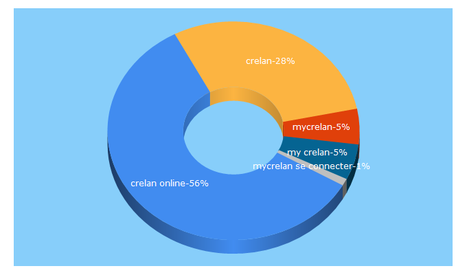 Top 5 Keywords send traffic to crelan.be