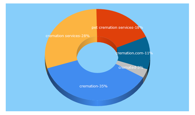 Top 5 Keywords send traffic to cremation.com