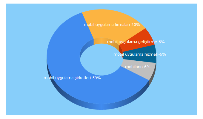 Top 5 Keywords send traffic to crenno.com