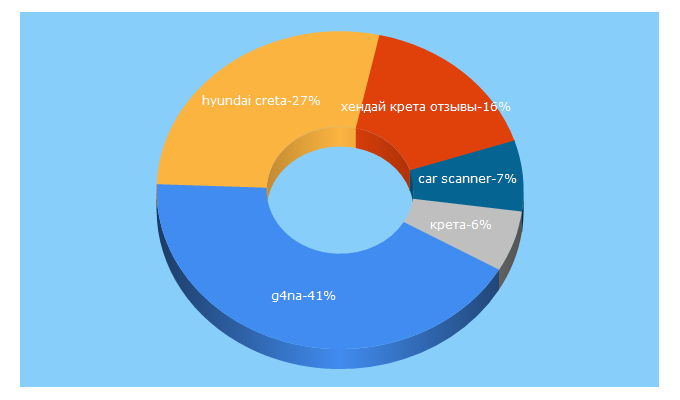 Top 5 Keywords send traffic to creta-club.net