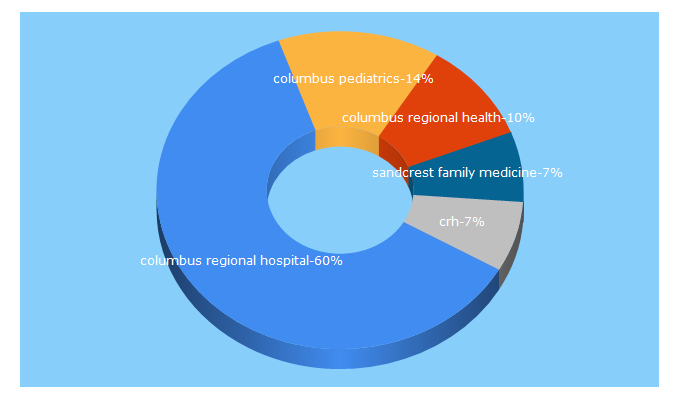 Top 5 Keywords send traffic to crh.org