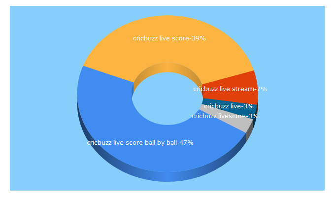 Top 5 Keywords send traffic to cricbuzzlive.info