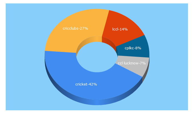 Top 5 Keywords send traffic to cricclubs.com