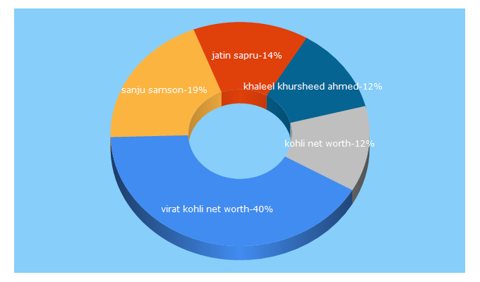 Top 5 Keywords send traffic to cricfit.com