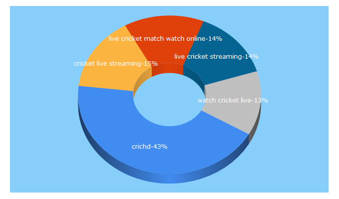 Top 5 Keywords send traffic to crichd.org