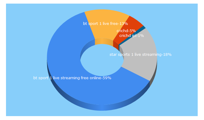 Top 5 Keywords send traffic to crichd.sx