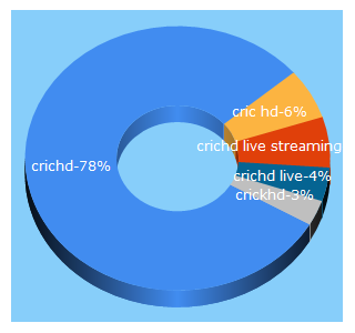 Top 5 Keywords send traffic to crichd.to