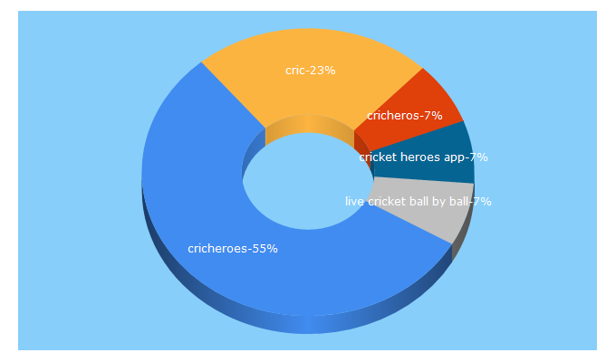 Top 5 Keywords send traffic to cricheroes.in