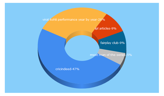 Top 5 Keywords send traffic to cricindeed.com