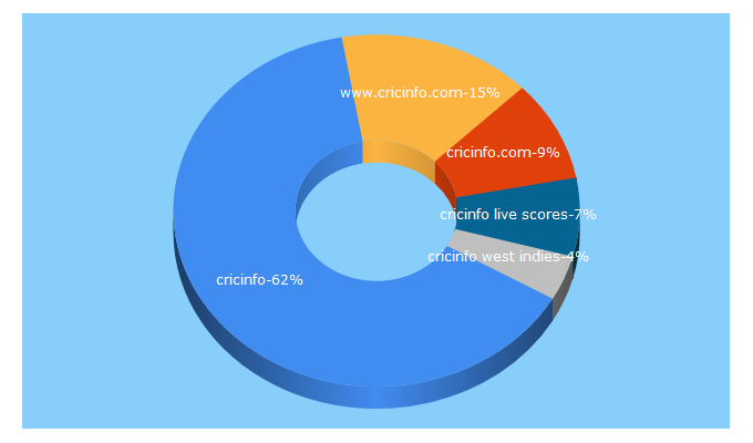 Top 5 Keywords send traffic to cricinfo.com