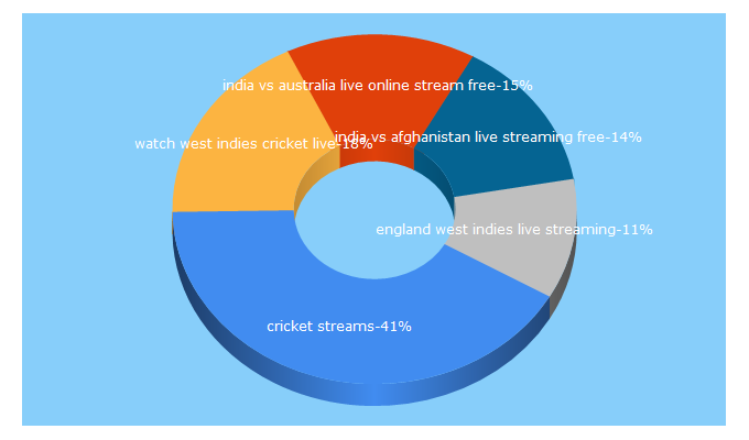 Top 5 Keywords send traffic to cricket-streams.com