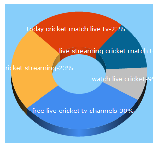 Top 5 Keywords send traffic to cricket-tv.me