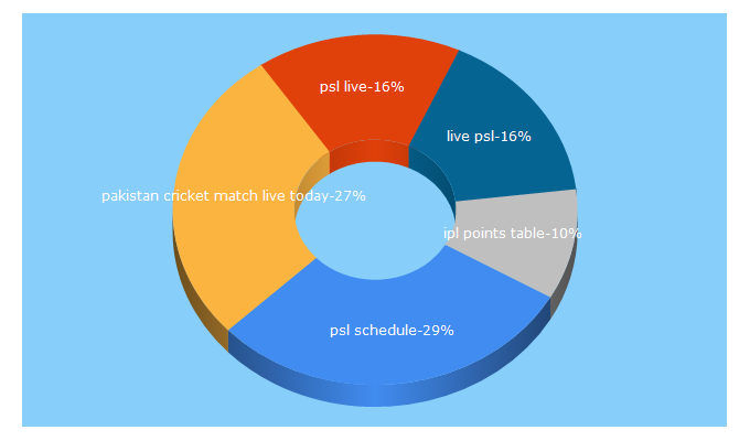 Top 5 Keywords send traffic to cricket.com.pk