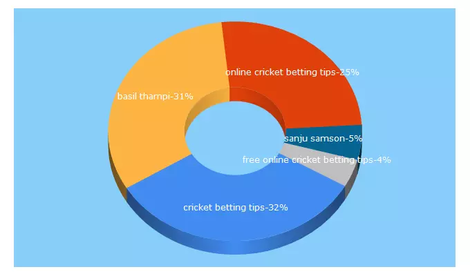 Top 5 Keywords send traffic to cricketbettingbadshah.com