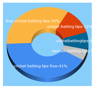 Top 5 Keywords send traffic to cricketbettingtips.com