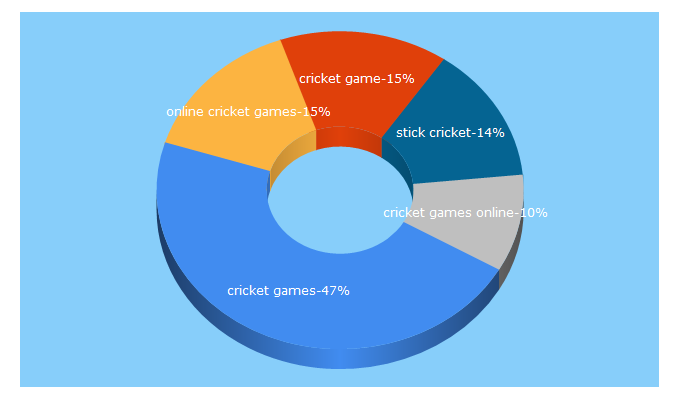 Top 5 Keywords send traffic to cricketgames.me