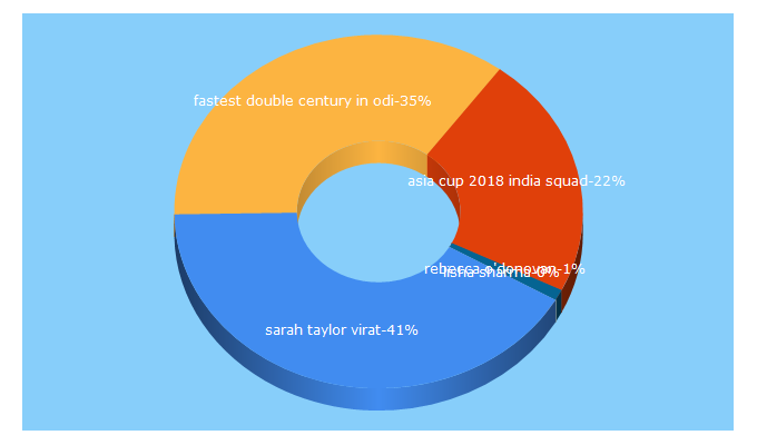 Top 5 Keywords send traffic to crickettimes.org