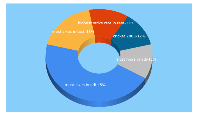 Top 5 Keywords send traffic to cricketweb.net