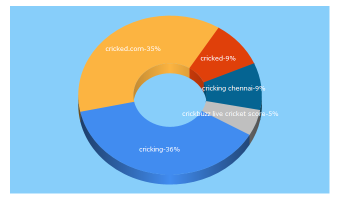 Top 5 Keywords send traffic to cricking.com