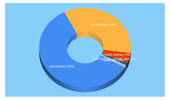 Top 5 Keywords send traffic to cricmoney.com