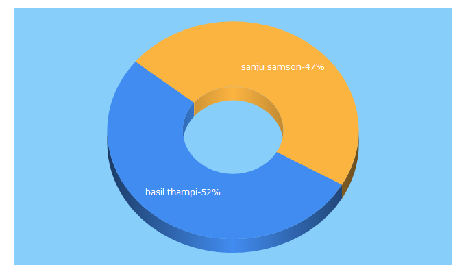 Top 5 Keywords send traffic to cricsperts.com