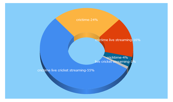 Top 5 Keywords send traffic to crictime.co