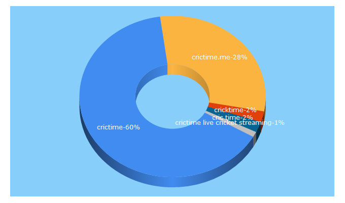 Top 5 Keywords send traffic to crictime.me